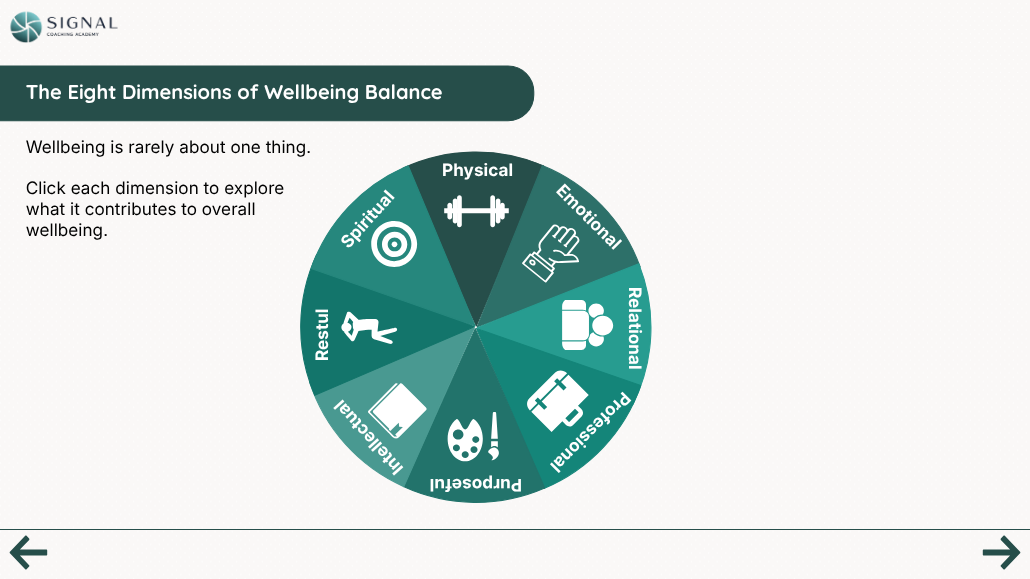 Interactive Eight Dimensions of Wellbeing screen from the Signal Coaching Academy course